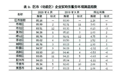 |96.05分 企业家们给青岛政务服务打出“高分”