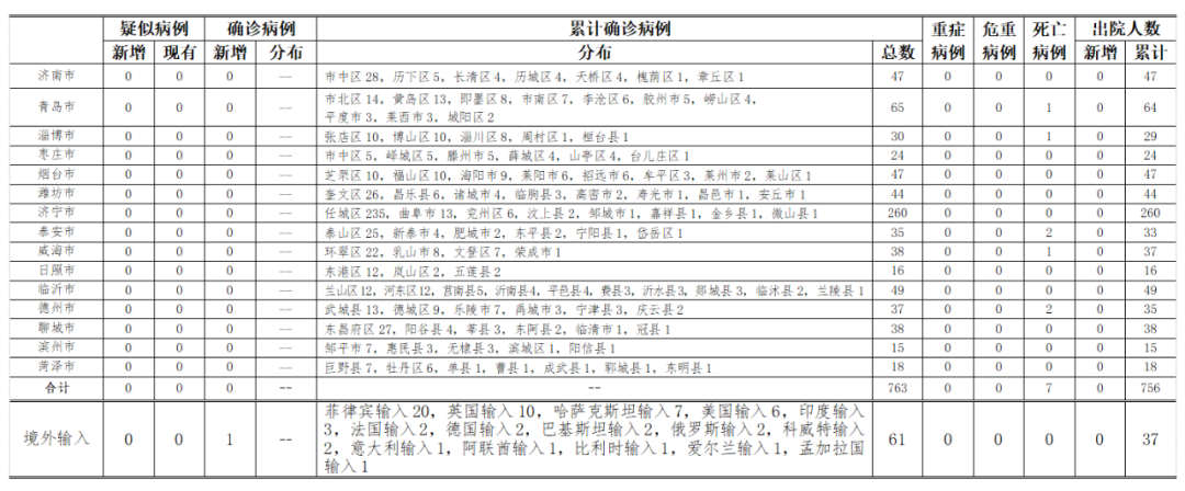 |青岛报告菲律宾输入确诊病例1例、无症状感染者4例