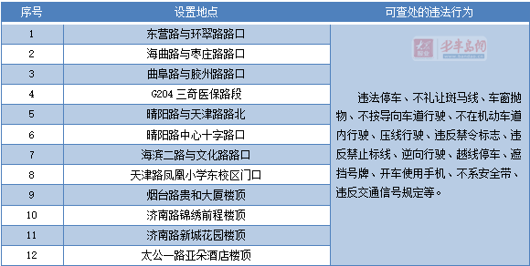 |日照启用12处道路交通技术监控设备