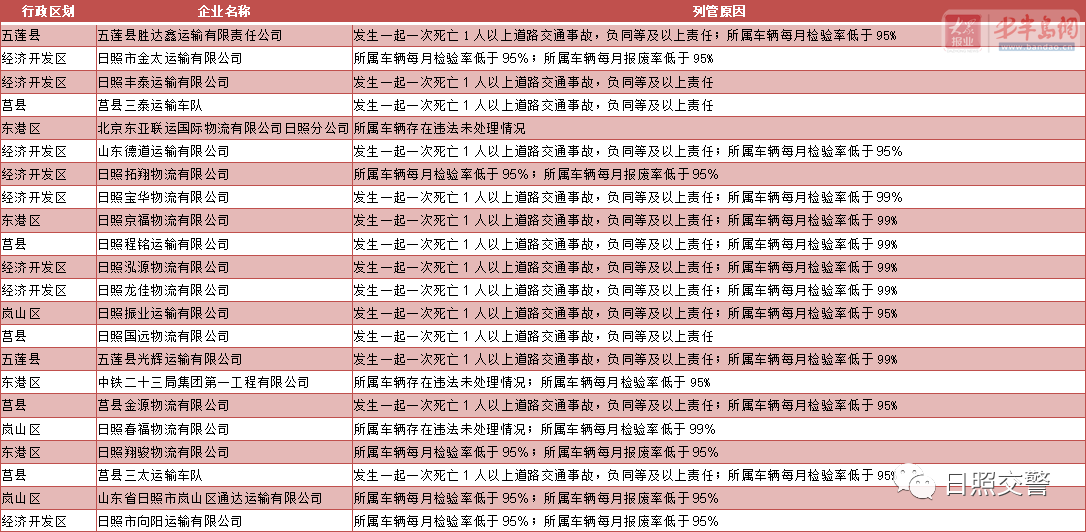 |日照这87家交通运输企业被纳入红色监管