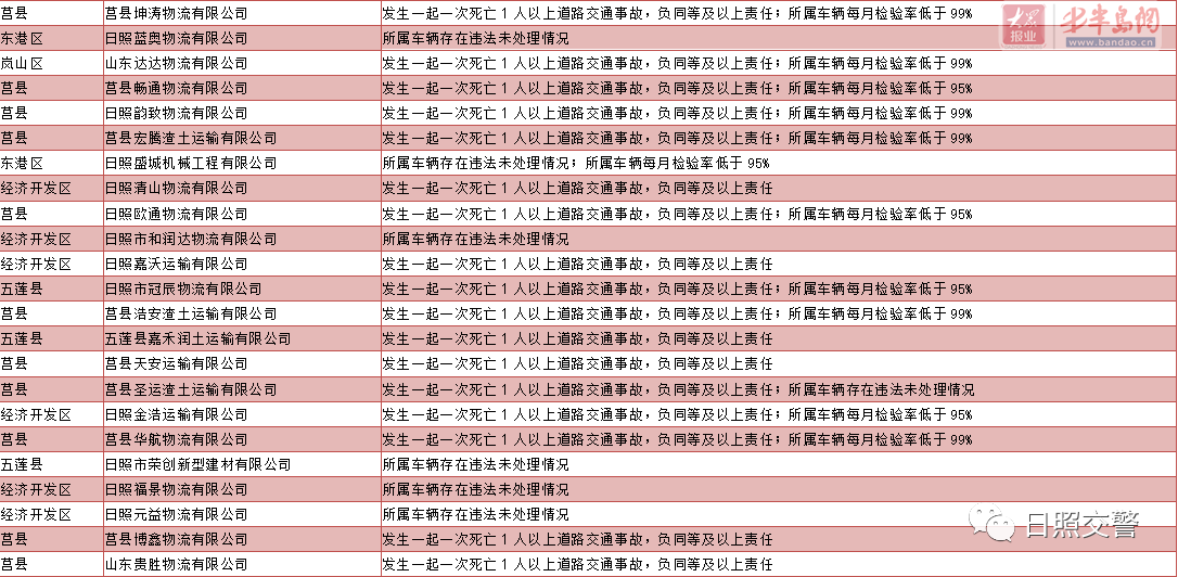 |日照这87家交通运输企业被纳入红色监管