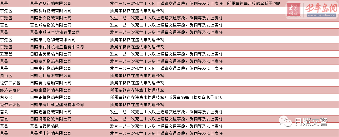 |日照这87家交通运输企业被纳入红色监管