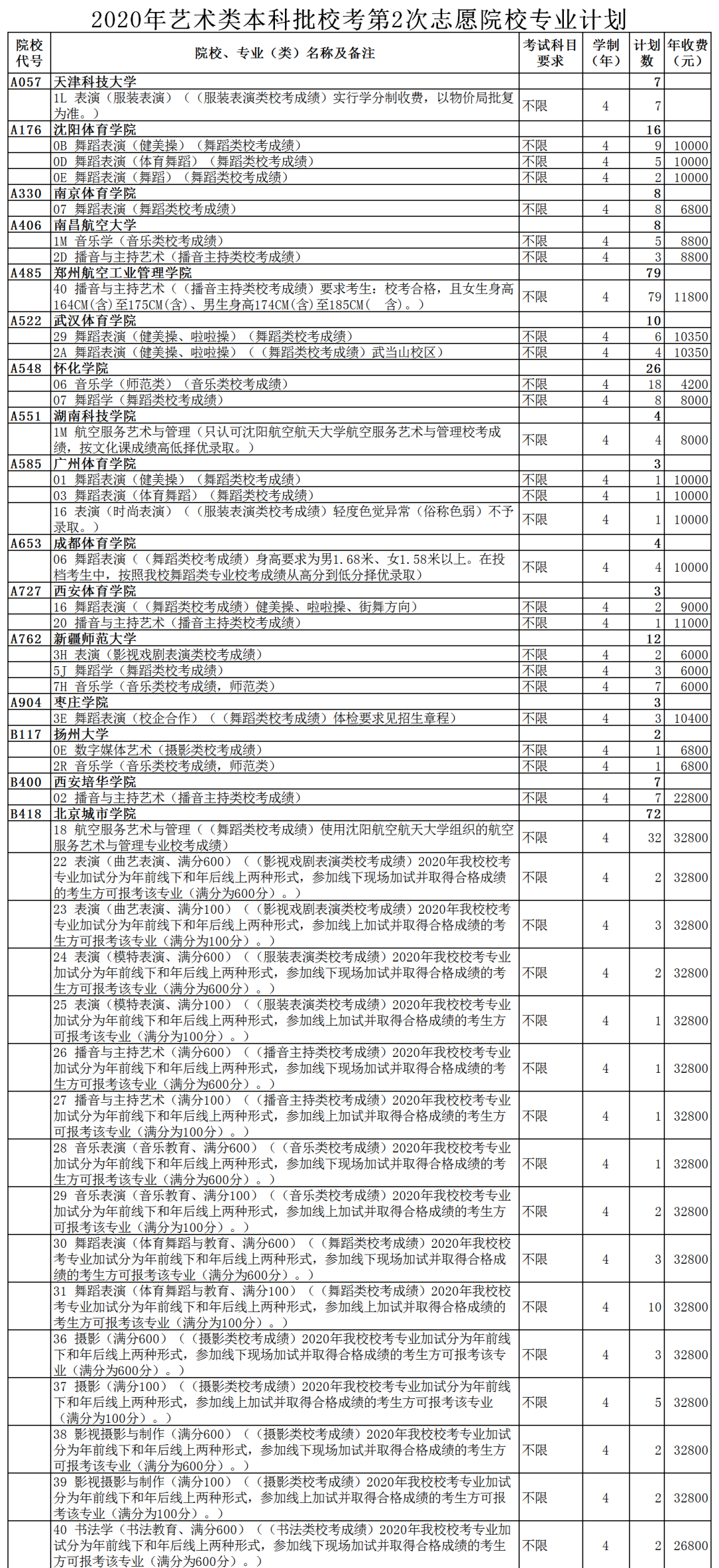 本科|山东2020艺术类本科批、春季高考本科批第2次志愿院校专业计划公布