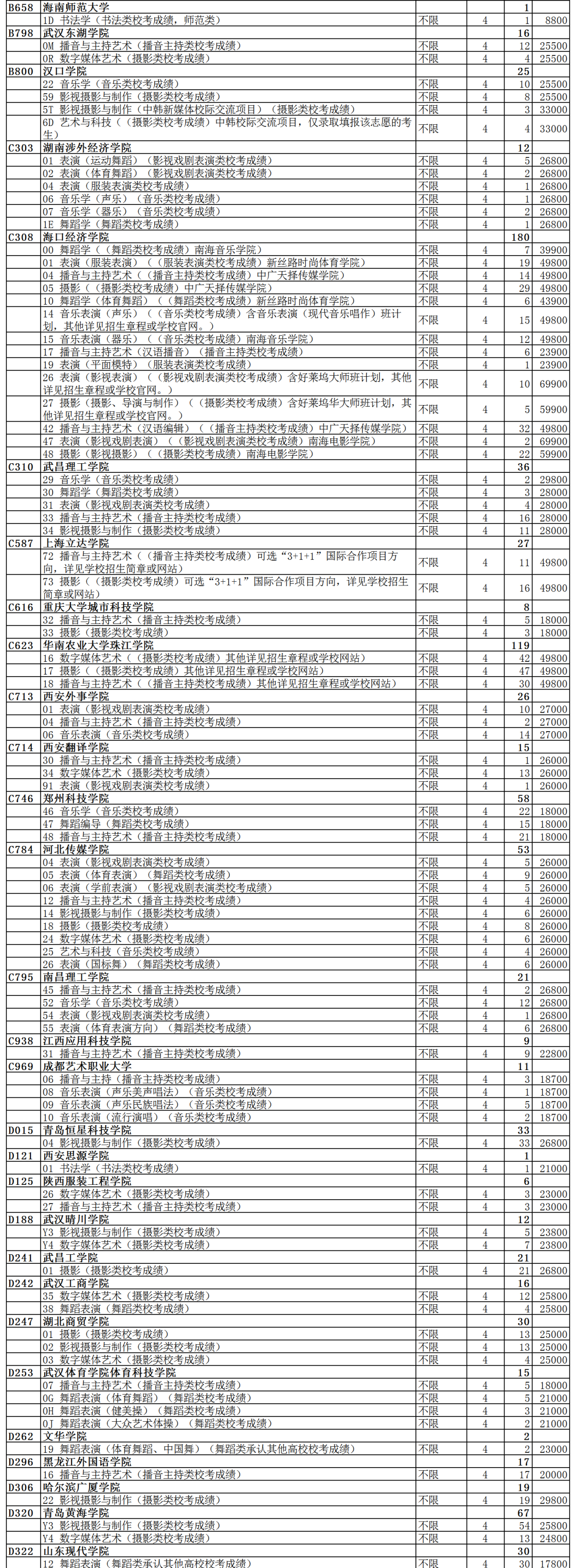 本科|山东2020艺术类本科批、春季高考本科批第2次志愿院校专业计划公布