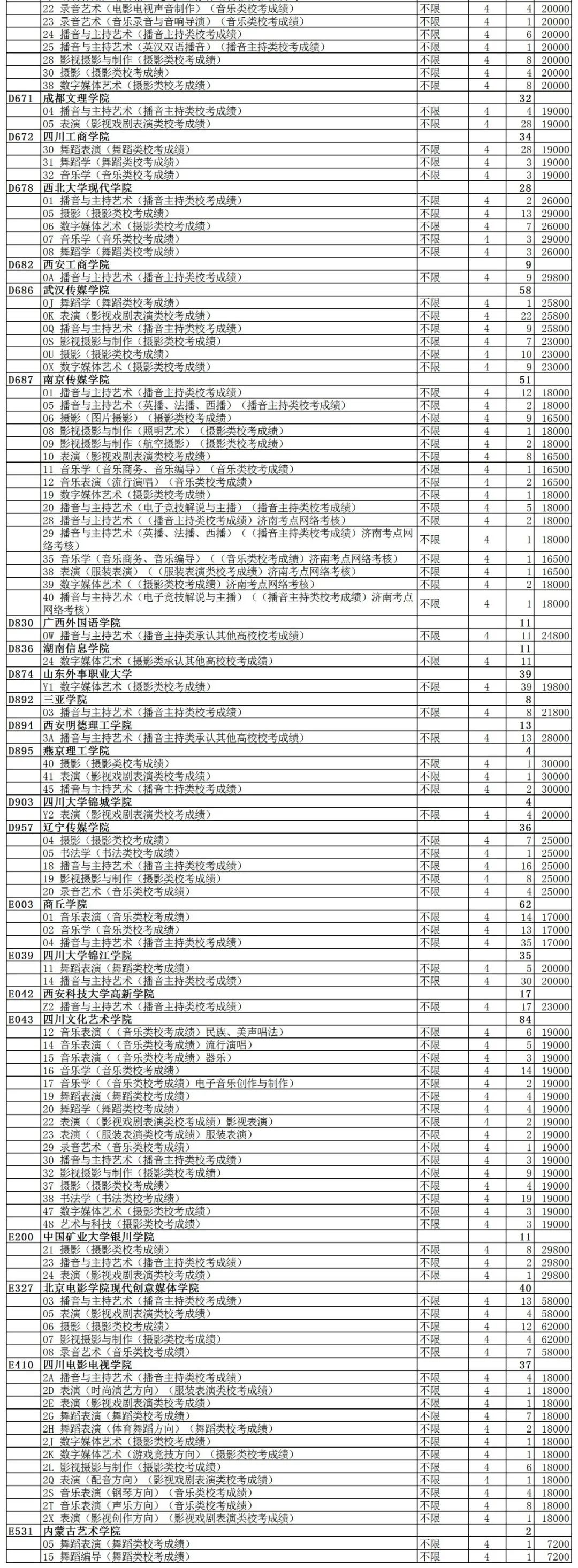 本科|山东2020艺术类本科批、春季高考本科批第2次志愿院校专业计划公布