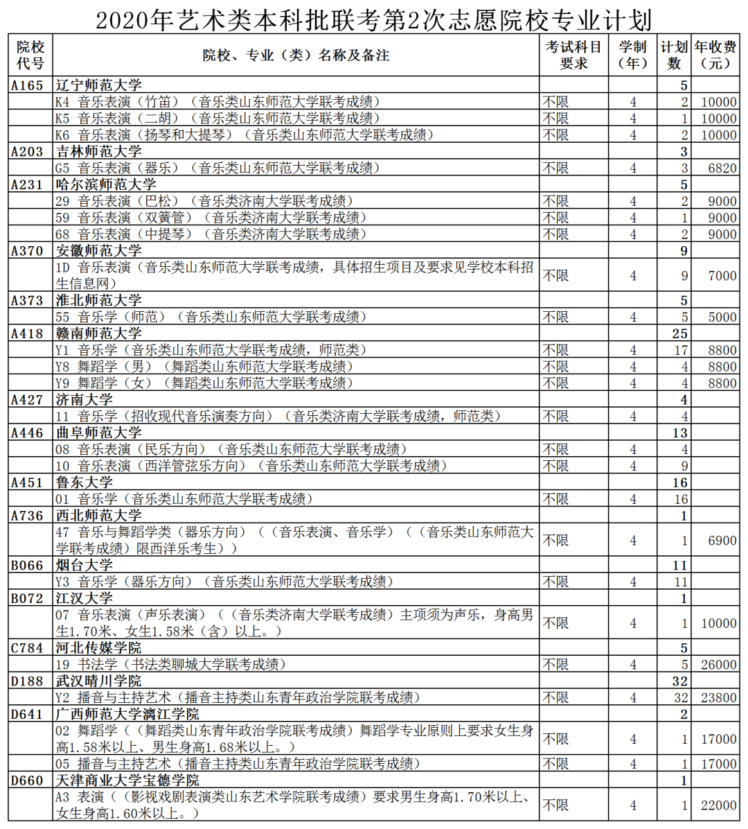 本科|山东2020艺术类本科批、春季高考本科批第2次志愿院校专业计划公布