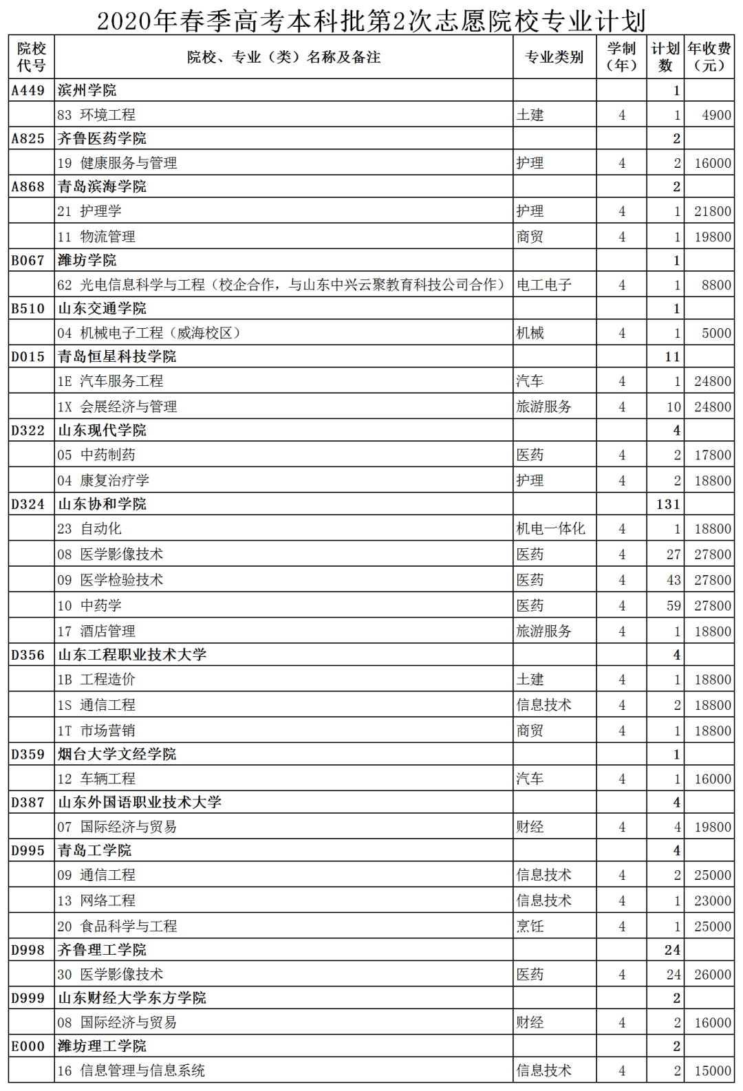 本科|山东2020艺术类本科批、春季高考本科批第2次志愿院校专业计划公布