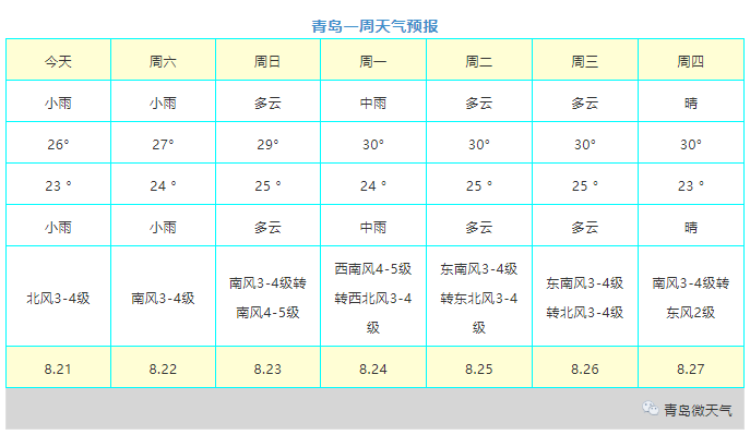 岛城|“桑拿天”即将过去？今天青岛最低22℃ 出门记得带好雨具