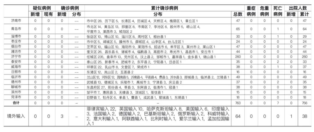 |8月20日山东新增境外输入确诊病例3例、无症状感染者1例