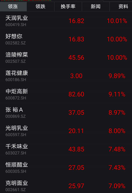 10|刚刚涨停！榨菜彻底火了：10倍超级大牛股，这几年，竟比茅台涨幅还高！
