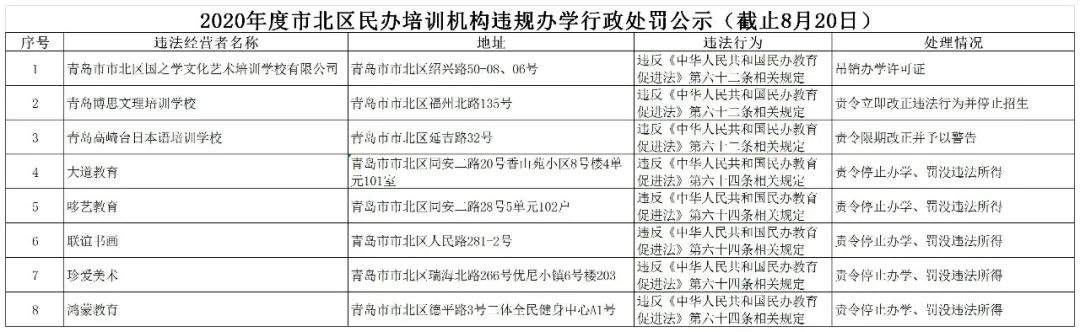速看|速看！市北区民办培训机构违规办学行政处罚公示