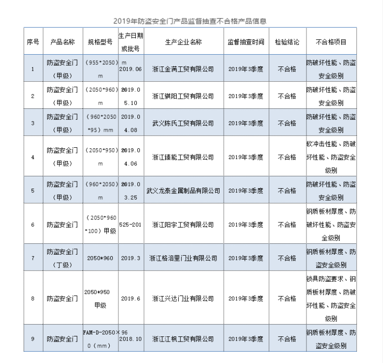 安全门|浙江省市场监督管理局：9批次防盗安全门抽检不合格 涉及浙江金满、浙江骐阳等生产企业