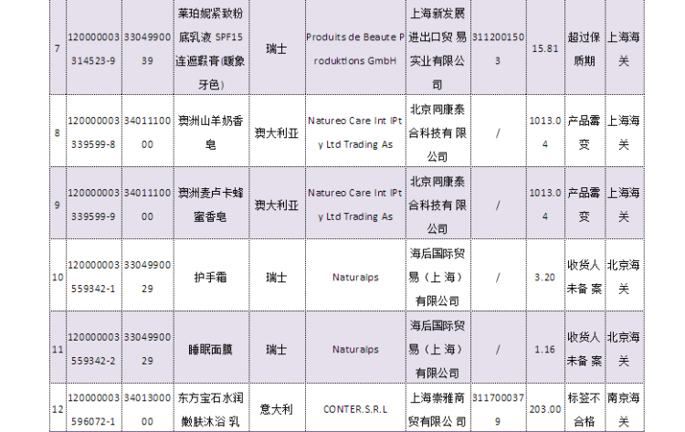 沐浴乳|海关总署：12批次化妆品未准入境 涉及沐浴乳、香皂等