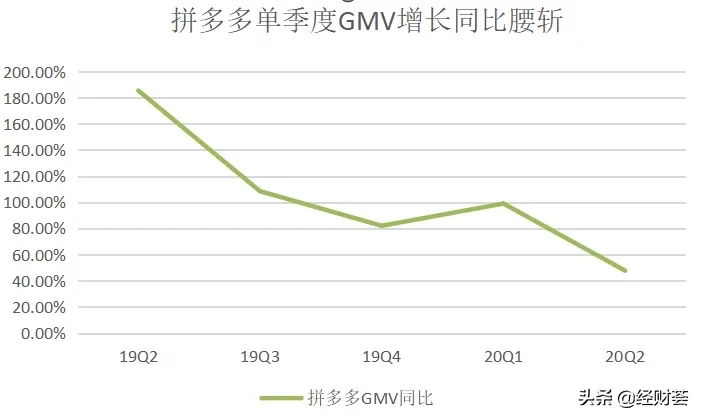 |拼多多发布财报：GMV增速腰斩 盘前股价快速跳水13个点