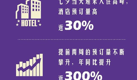 高德地圖發布《2020七夕浪漫經濟報告》 酒店預定量同比提升300%