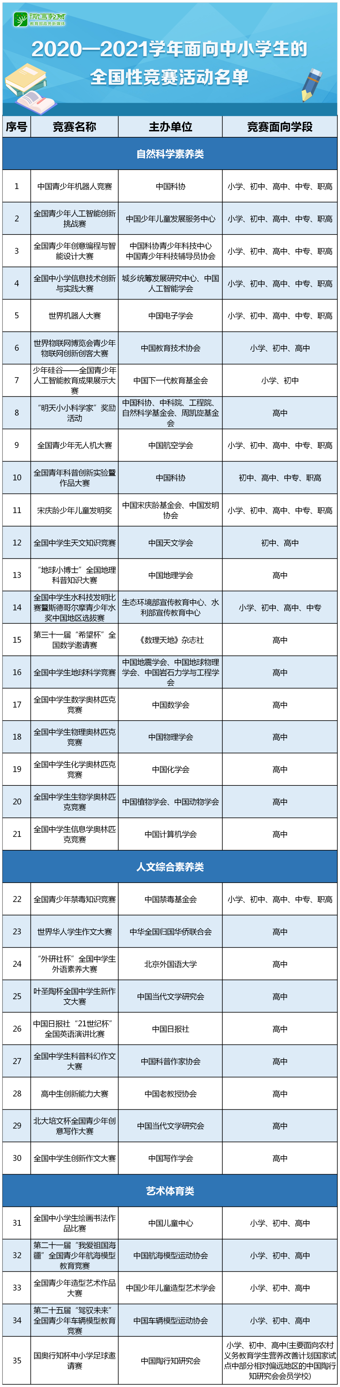 35|35项！2020-2021学年面向中小学生的全国性竞赛活动名单公布