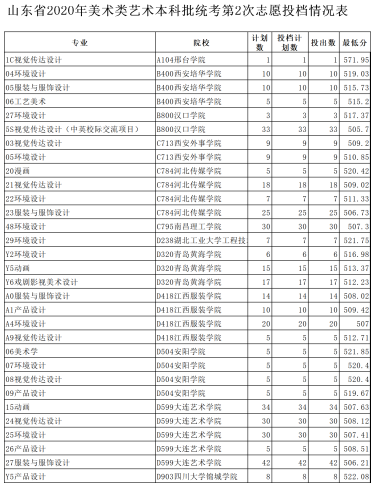 428|美术类艺术本科批统考第2次志愿428个计划一次性全投出