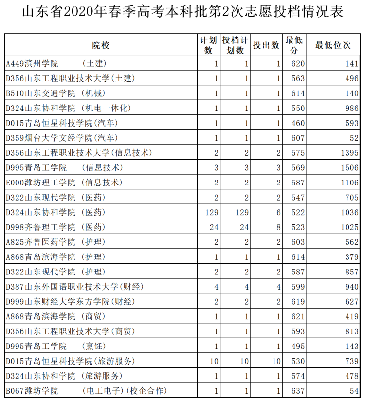 春考|山东春考本科批第2次志愿投档 194个计划仅投出55人