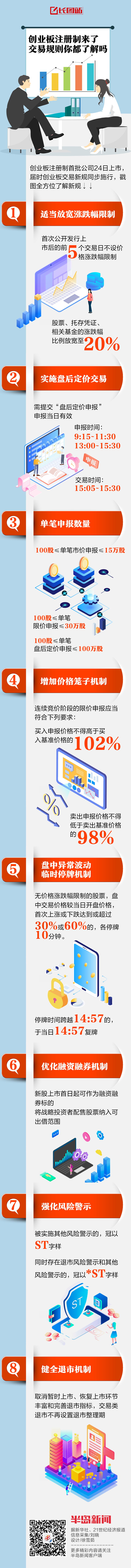 长图|长图站 | 创业板注册制下周到来！除了刺激 你还应该知道这些玩法