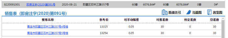 60|青岛时尚创意产业园A区60套办公房源拿预售，参考价13254元/㎡起