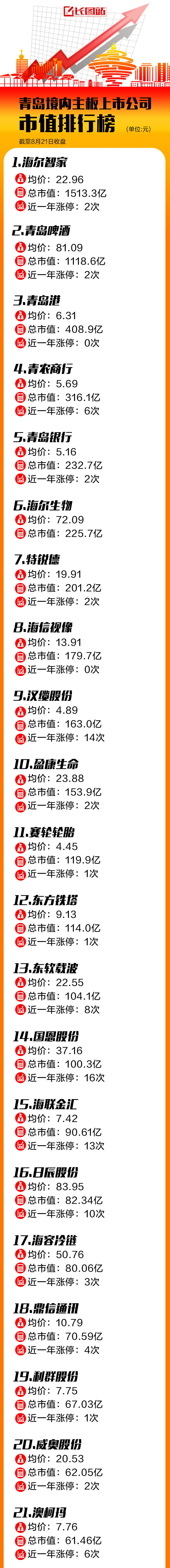 长图|青岛境内主板上市公司市值排行来了 这家公司一年16次涨停