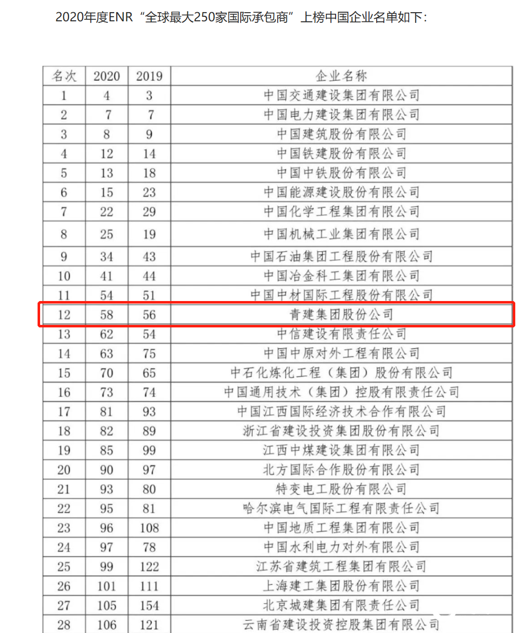 |全球最大250家国际承包商榜单出炉 青建列第58位