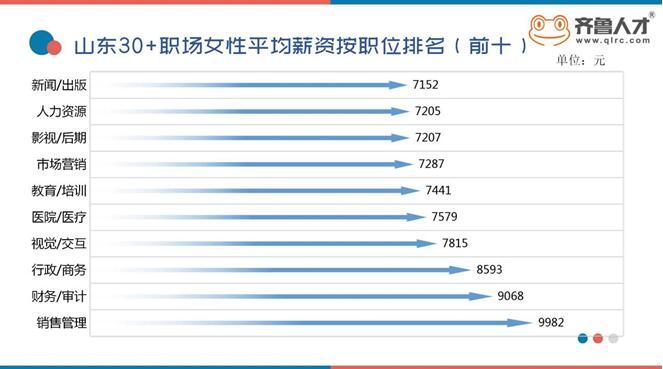 30|山东职场“30+”女性画像出炉：销售平均薪资高达9982元