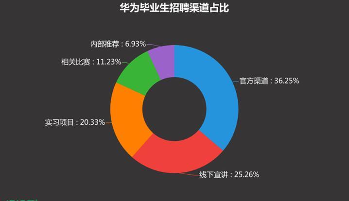 校招|新一轮校招即将开始 快来看看哪家企业最受毕业生青睐