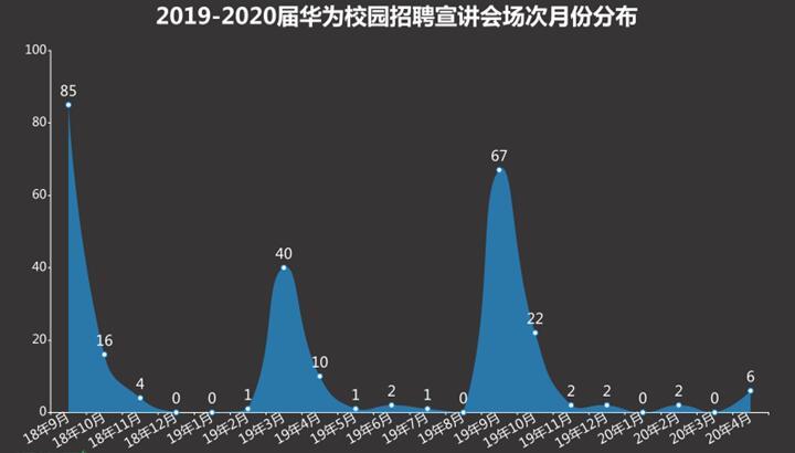 校招|新一轮校招即将开始 快来看看哪家企业最受毕业生青睐