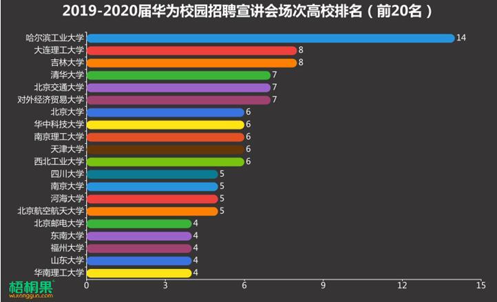 校招|新一轮校招即将开始 快来看看哪家企业最受毕业生青睐