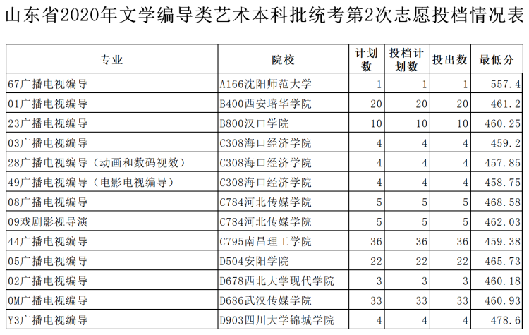 投满|全部投满！文学编导类艺术本科批第2次志愿投档