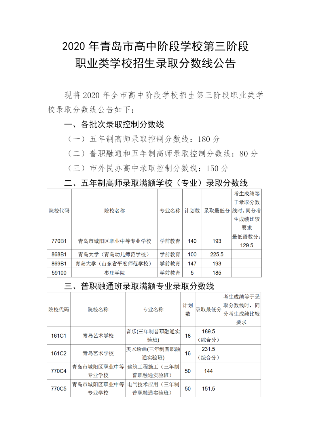 速看|青岛市高中阶段学校第三阶段职业类学校招生录取分数线发布