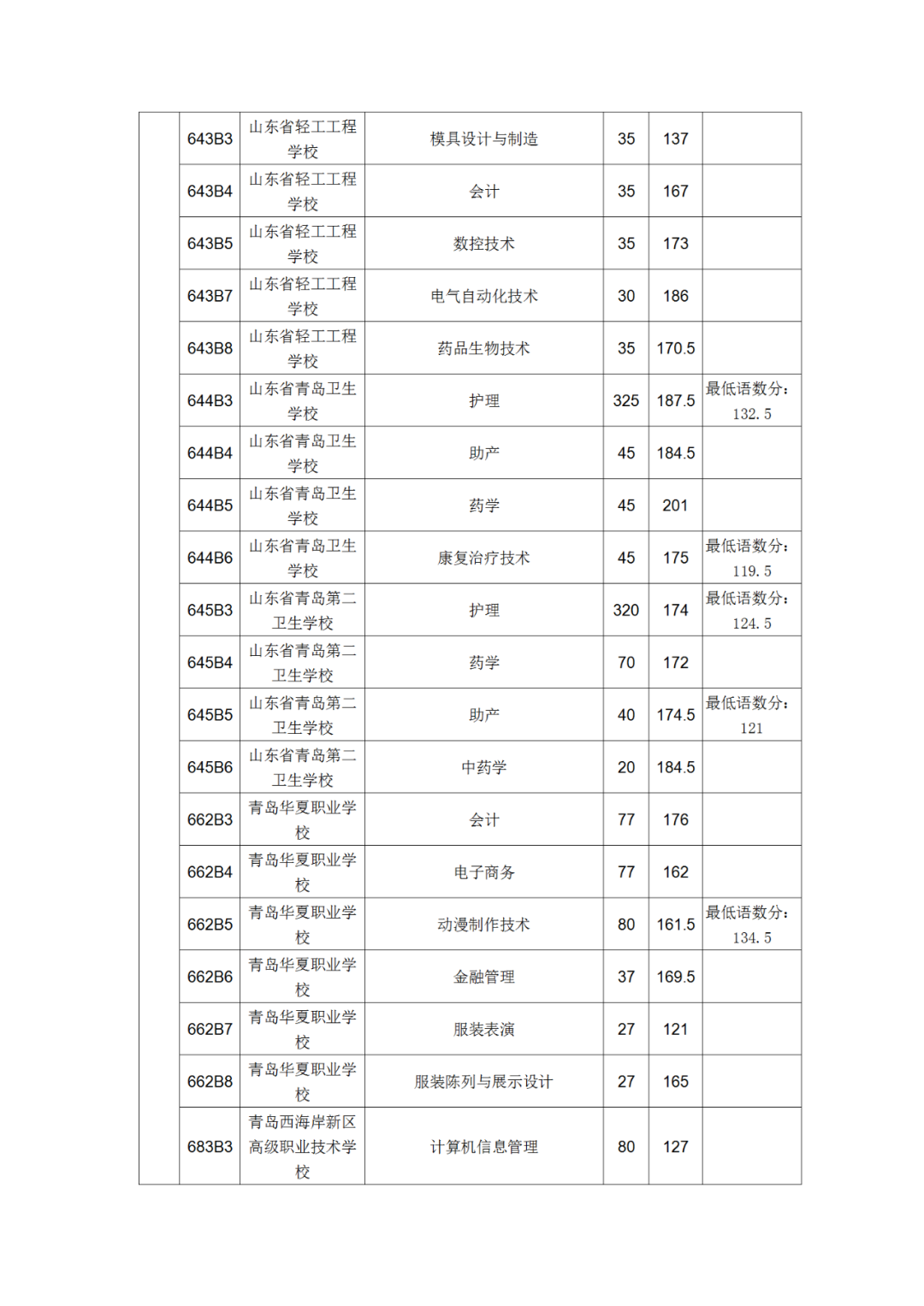 速看|青岛市高中阶段学校第三阶段职业类学校招生录取分数线发布