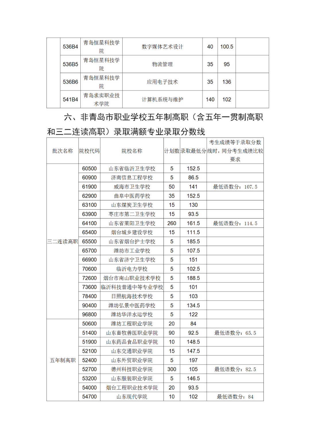 速看|青岛市高中阶段学校第三阶段职业类学校招生录取分数线发布