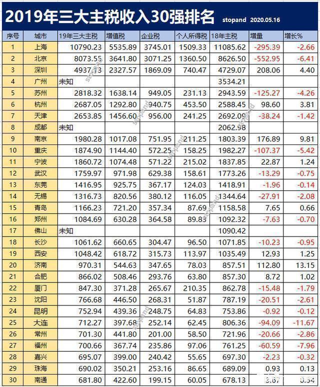 |潍坊三大主税收入超烟台，全省第三！