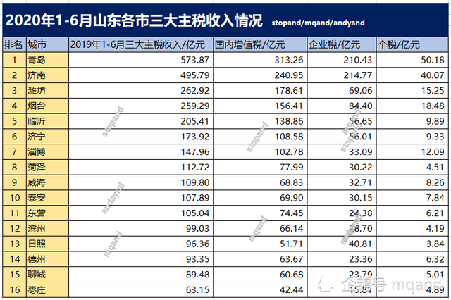 |潍坊三大主税收入超烟台，全省第三！