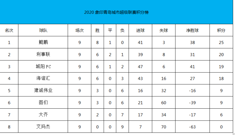 足球联赛|青岛城市足球联赛第九轮战罢 利事联击败海谊汇升至积分榜次席