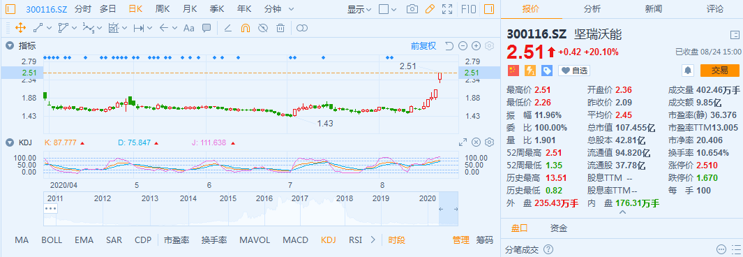 20%|这四家创业板存量公司20%涨停 什么原因？