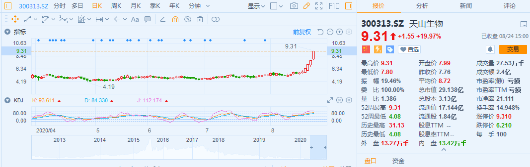 20%|这四家创业板存量公司20%涨停 什么原因？