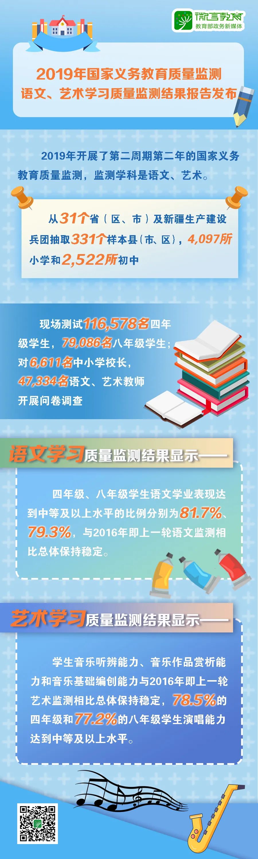 监测|2019年国家义务教育质量监测语文、艺术学习质量监测结果报告发布