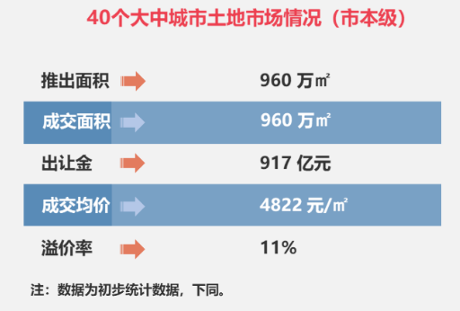 40|上周40城土地市场整体供求环比走高 上海收金居首