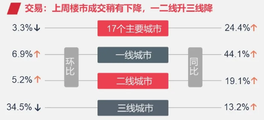 17|最新楼市周报：上周17城楼市整体成交稍有下降 一二线升三线降