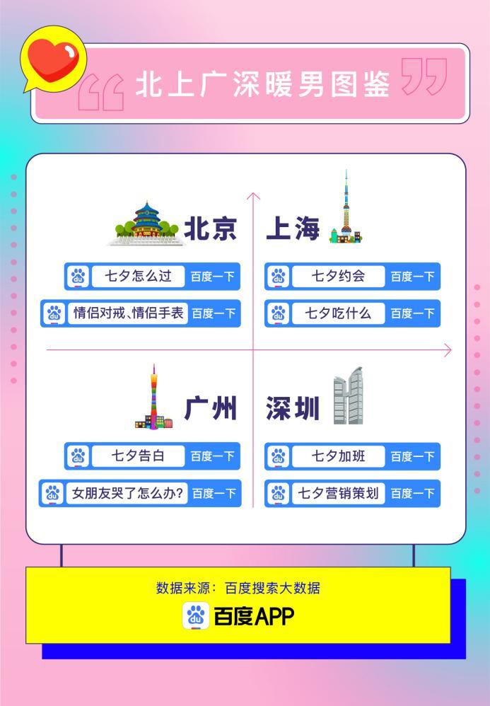 图鉴|百度七夕搜索大数据看全国暖男图鉴：山东异军突起成“北方之光”