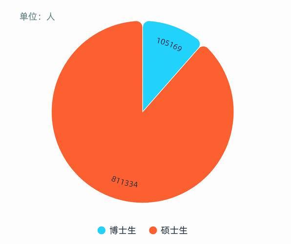 报考|全国研究生数量稳步增长 上海等地高校竞争力稳居前列