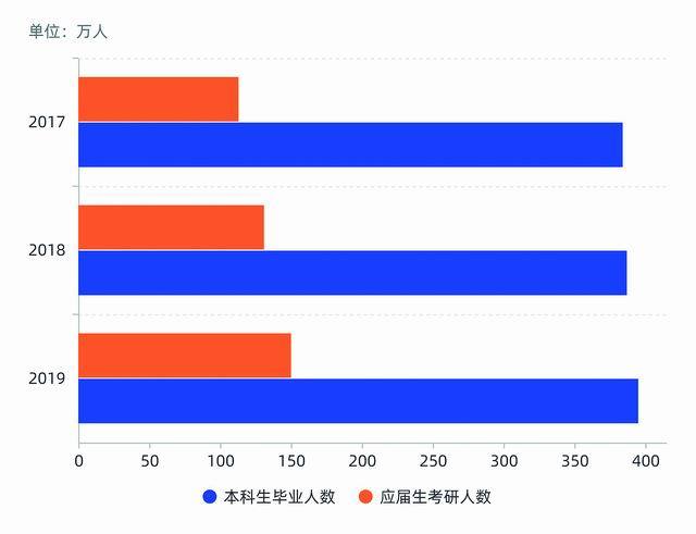 报考|全国研究生数量稳步增长 上海等地高校竞争力稳居前列