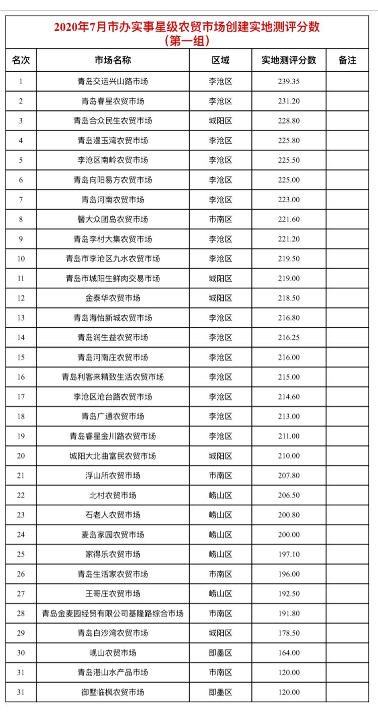 65|青岛65处星级农贸市场最新评分公布 前三名都在市北区