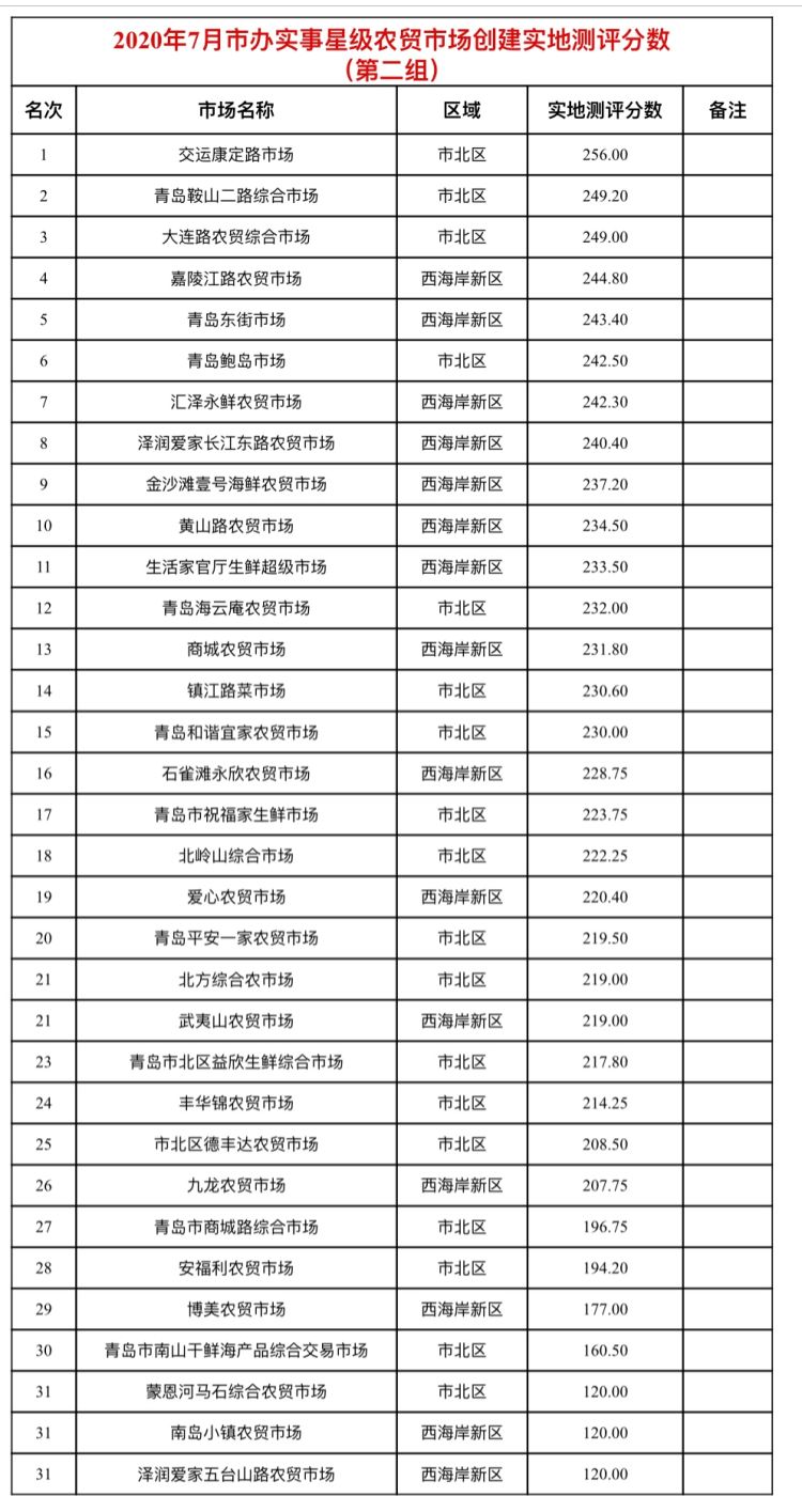 65|青岛65处星级农贸市场最新评分公布 前三名都在市北区