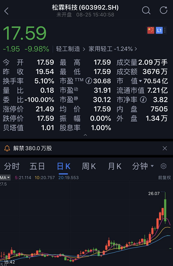 太惨|松霖科技散户一买就闪崩30% 微信群直播间“老师”荐股设套