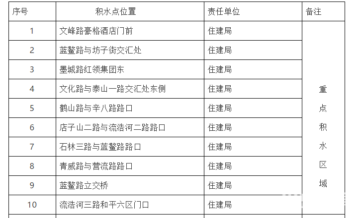 22|即墨人注意了：这22处路段易积水 雨天慎行