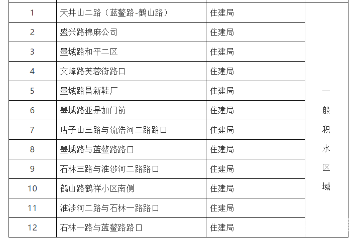 22|即墨人注意了：这22处路段易积水 雨天慎行